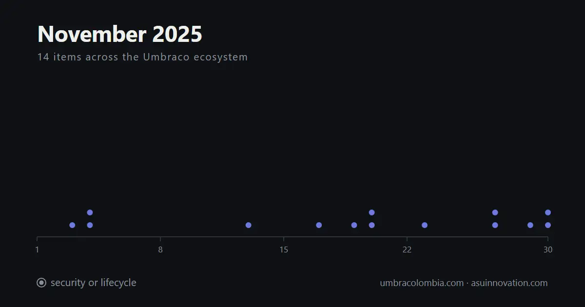 November 2025: Umbraco 17 LTS shipped, and the packages were ready the same day