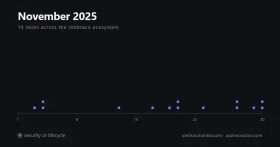 November 2025: Umbraco 17 LTS shipped, and the packages were ready the same day