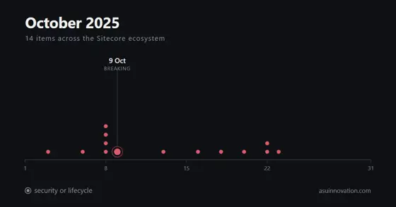 October 2025: the Sitecore CLI can ship an empty package and still exit 0