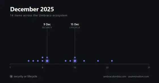 December 2025: patch Umbraco 13, then read the advent calendar