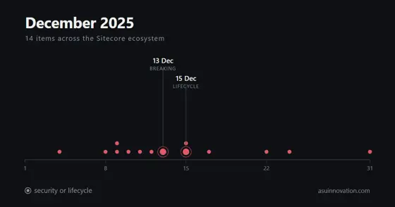 December 2025: a Content Hub breaking change, and a rename nobody at Sitecore explained