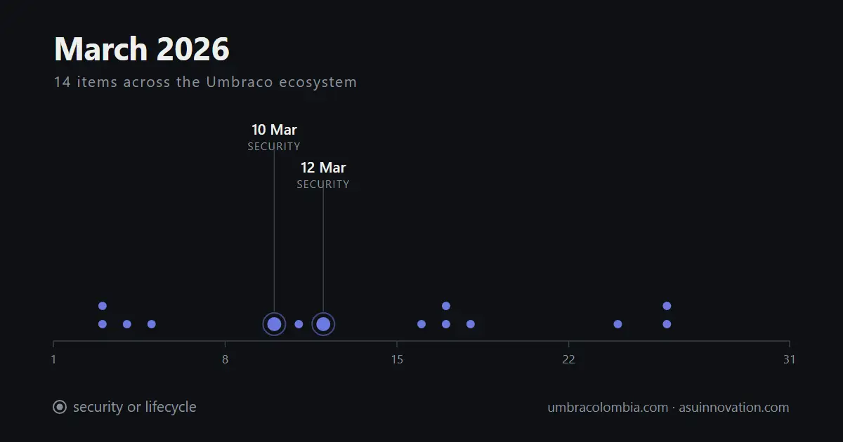 March 2026: patch first, then notice that Umbraco HQ wrote half the month