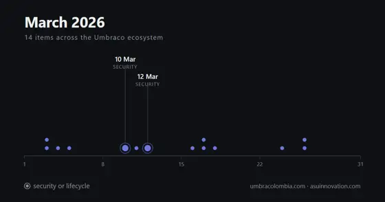 March 2026: patch first, then notice that Umbraco HQ wrote half the month