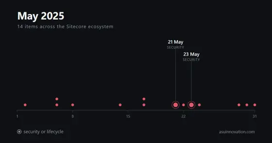 May 2025: Sitecore's AI story was written by everyone except Sitecore
