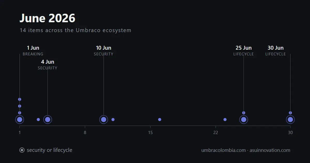 June 2026: Umbraco.AI got its first advisory, and the patch breaks your config
