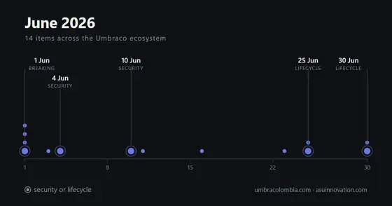 June 2026: Umbraco.AI got its first advisory, and the patch breaks your config