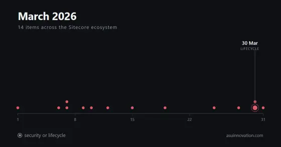 March 2026: Sitecore put a price on standing still