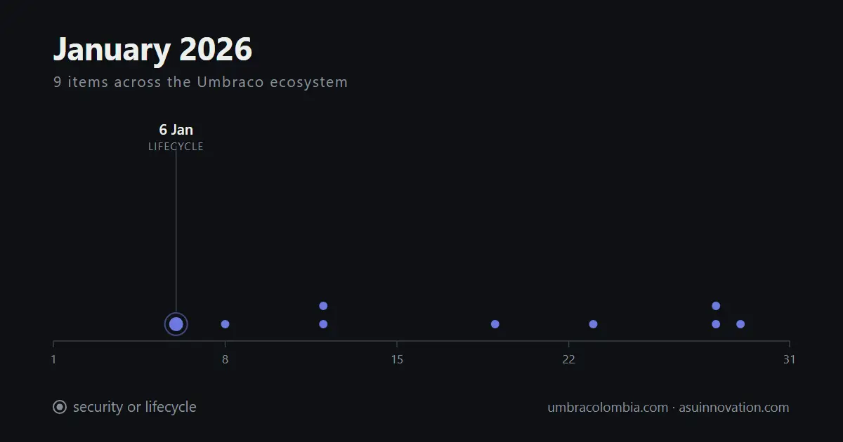 January 2026: nine Umbraco items all month, and the one that matters is a uSync patch