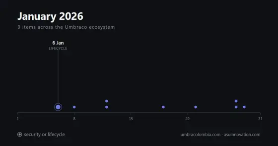 January 2026: nine Umbraco items all month, and the one that matters is a uSync patch