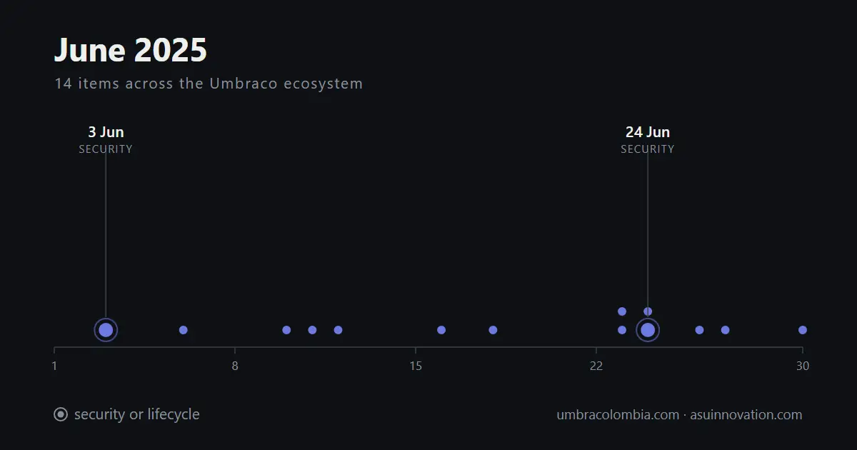 June 2025: Codegarden filled the roadmap and Umbraco 10 ran out of free patches