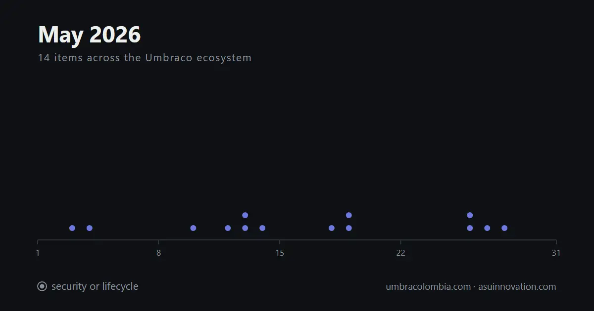 May 2026: Umbraco 18 went from beta1 to release candidate in fifteen days