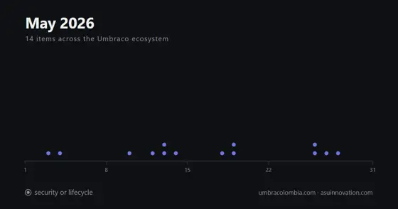 May 2026: Umbraco 18 went from beta1 to release candidate in fifteen days