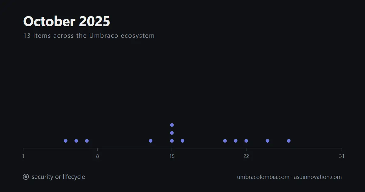 October 2025: Umbraco 17 went to beta and uSync closed the v16 line