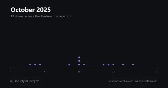 October 2025: Umbraco 17 went to beta and uSync closed the v16 line