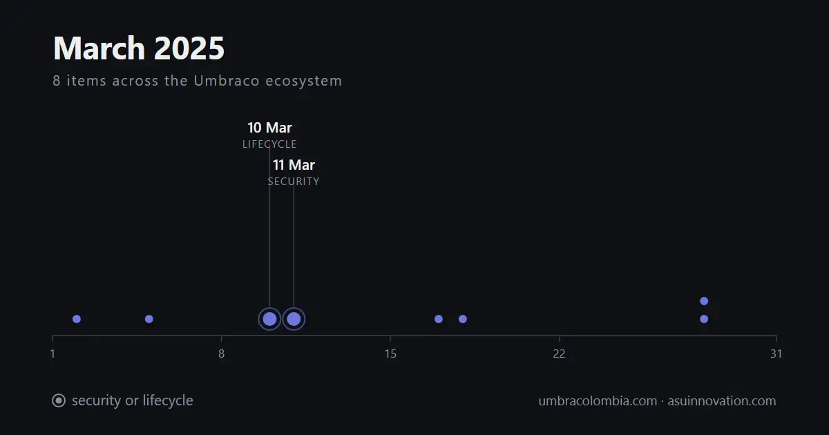 March 2025: the Umbraco patch you could not apply where you stood