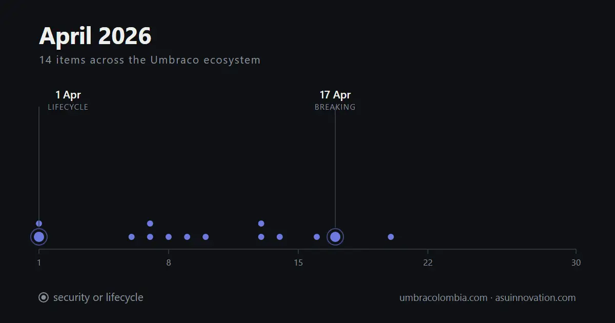 April 2026: the most useful thing Umbraco shipped was two API endpoints