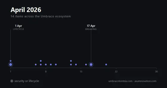 April 2026: the most useful thing Umbraco shipped was two API endpoints