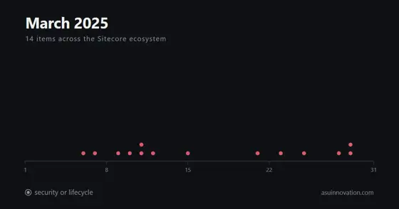 March 2025: Sitecore called itself AI-first, and the field spent the month writing retry loops