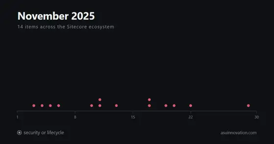 November 2025: Sitecore renamed the whole product line, and not one of our sources was Sitecore